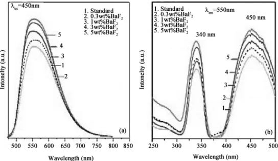 Fig. 7. PL intensity of YAG:Ce powder prepared at different tem- tem-peratures.