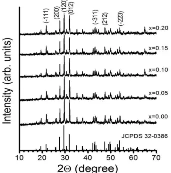 Fig. 1. XRD patterns of Gd 1−x PO 4 : Eu x 3+  red-orange phosphors synthesized with various Eu 3+  concentrations.