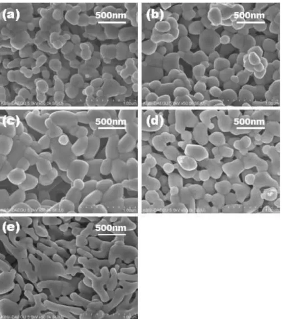Fig. 2. Surface SEM images of Gd 1−x PO 4 :Eu x 3+  phosphors synthesized with various Eu 3+  concentrations: (a) x = 0, (b) x = 0.05, (c) x = 0.10, (d) x = 0.15 and (e) x = 0.20.
