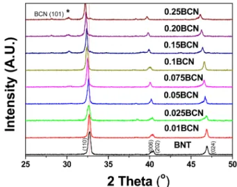 Fig. 2. Apparent density of BNN-BCN ceramics sintered at 1200 o C for 2 hr.