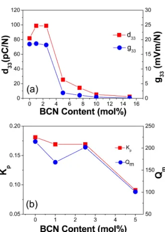 Fig. 6. (a) Piezoelectric and piezoelectric voltage constant and (b) electro-mechanical coefficient and quality factor of BNT-BCN ceramics according to the BCN content.