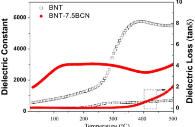 Fig. 8. (a) Bipolar strain of pure BNT and BNT-7.5BCN ceramics and (b) unipolar strain of BNT-7.5BCN ceramic.