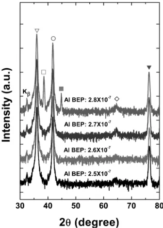 Fig. 3. XRD θ-2θ scan results from the samples grown with different Al BEP. (Peak positions marked by each symbol correspond to;  ▽ : AlN(0002)plane,  ▼ : AlN(0004)plane,  □ : Al(111)plane,  ■ : Al(200)plane,  ○ : Al 2 O 3  (0006) plane,  ◇ : W-filament).