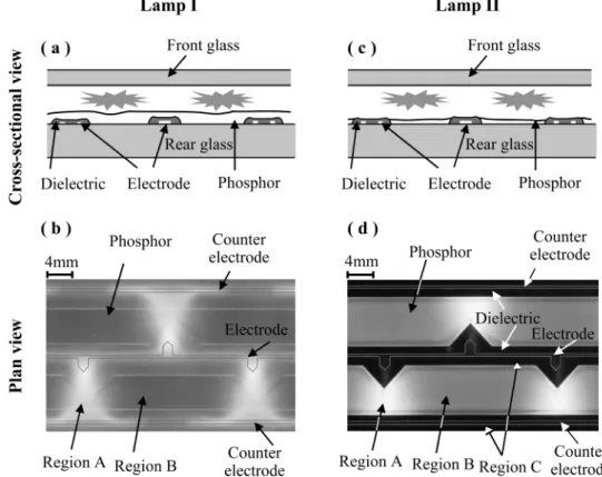 Fig. 1. Schematic diagrams of cross-sectional (a,c) and planar views (b,d) of Lamp I and Lamp II.