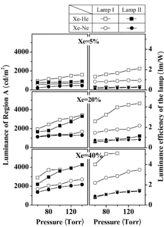 Fig. 5. Luminance of Region A and luminous efficiency for Lamp I and Lamp II as a function of Xe input ratio for various pressures.