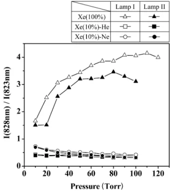 Fig. 11. Intensity ratio of 828 nm radiation to 823 nm radiation as a function of Xe. Pressure: 60 Torr (0.80 × 10 4 Pa).