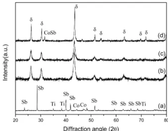 Fig. 1. XRD patterns of MA TiCoSb powders and hot pressed sample, (a) as-mixed powders, (b) MA for 6hrs, (c) MA for 12hrs and (d) vacuum hot pressed at 1073K for 2hrs