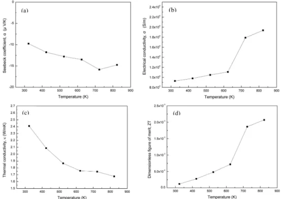 Fig. 4. Thermoelectric properties of VHPed MA TiCoSb, (a) Seebeck coefficient, (b) Electrical conductivity, (c) Thermal conductivity and (d) Figure of merit, ZT.