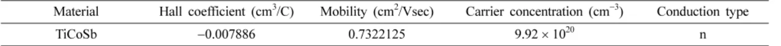 Table 1. Transport properties of MA TiCoSb processed by VHP for 2hr.