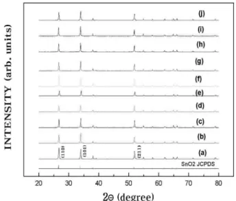 Fig. 1 은  나노  사이즈 SnO 2 :Co 와 SnO 2 :Ni  감지물질의 촉매 Co와 Ni 농도에  따른 XRD 결과를  나타낸  것이다.