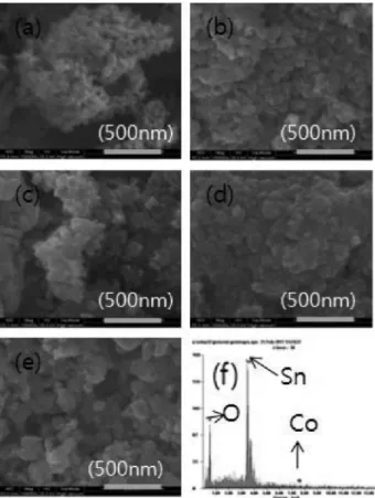 Fig. 2. SEM images of nano sized SnO 2 :Co for various Co concen- concen-tration, (a) 0 wt%, (b) 4 wt%, (c) 6 wt%, (d) 8 wt%, (e) 10 wt% and (f) at 10 wt% EDS.