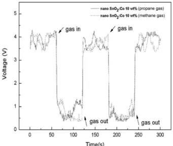 Fig. 6. Reproducibility of nano SnO 2 :Ni sensor for 5 ppm CH 4  and CH 3 CH 2 CH 3 .