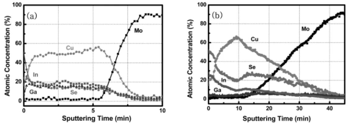 Fig. 7. (a) Schematic diagram of 2-stacked precursor layer and (b) selenization process with an additional supply of In, Ga and Se on CIGS film.