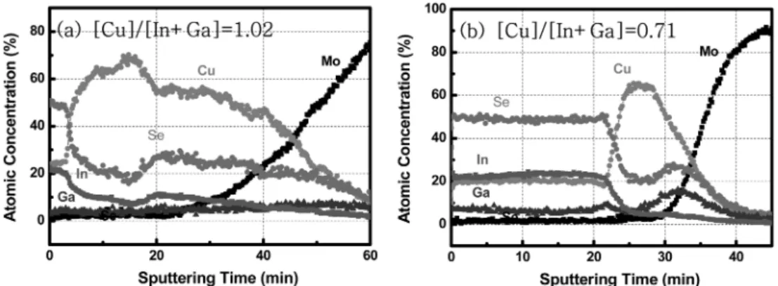 Fig. 8. Microstructure of CIGS films with various [Cu]/[In+Ga] ratios by supplying In, Ga and Se for (a) 0 (b) 2.5 (c) 5 and (d) 7.5 min on CIGS surface