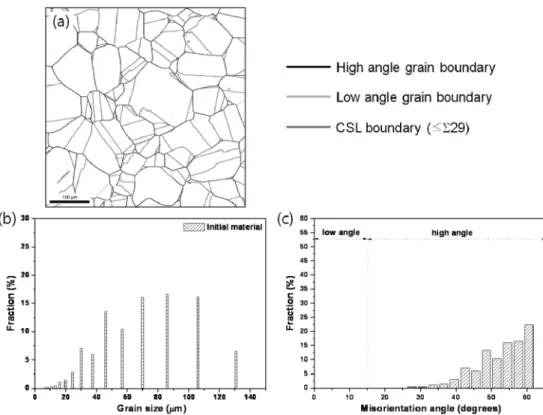 Fig. 3. TEM images of (a) conventionally rolled material and (b) cross-roll rolled material.
