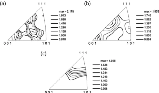Fig. 8. ND inverse pole figures of the initial material, and cold rolled and annealed materials
