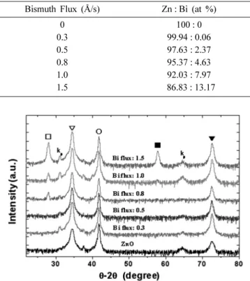 Table 1. Average atomic % of Zn and Bi in the samples grown with different bismuth flux of 0, 0.3, 0.5, 0.8, 1.0, 1.5 Å/s.