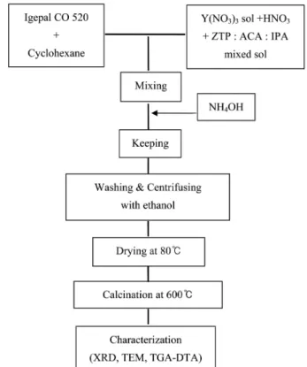 Fig. 1 shows a schematic illustration of the reverse micelle and sol-gel method used to prepare Y 2 O 3  doped ZrO 2 particles
