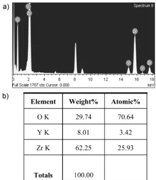Fig. 6. FT-IR spectra of Y 2 O 3  doped ZrO 2  particles synthesized through a reverse micelle and sol-gel process.