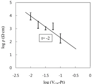 Fig. 2. Changes of resistivity for the composites with V CB > Pt  as a function of (V CB -Pt).
