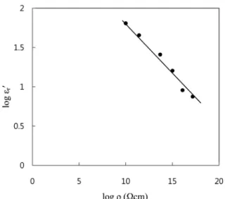 Fig. 4. Schematic descriptions of carbon black clusters in a com- com-posite and an equivalent circuit: (a) dispersion of carbon black cluster in a composite and (b) An equivalent circuit of tentative image a gap between carbon black clusters.