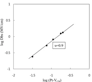 Fig. 10. Change of dielectric breakdown strength as a function of (Pt-V CB ). 