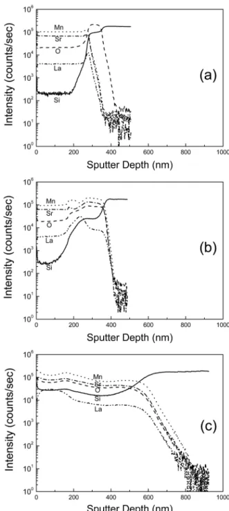 Fig. 2. Cross-sectional TEM images of the LSMO/SiO 2  stacks annealed at temperatures of (a) 800 o C, (b) 900  o C and (c) 950 o C by using RTP.