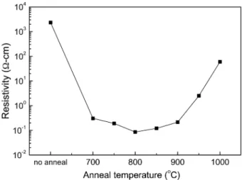 Fig. 5. The variation of room-temperature-resistivity of the LSMO films according to the variation of the annealing temperature.