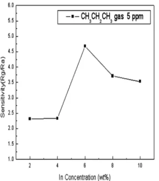 Fig. 8. Reproducibility of ZnO:In sensor for 5 ppm CH 3 CH 2 CH 3 .Fig. 7. Reproducibility of ZnO:In sensor for 5 ppm CH4.