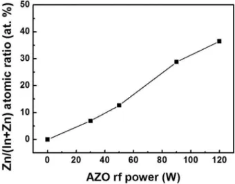 Fig. 1. Zn at.% of as-prepared Zn doped ITO films measured by EPMA.