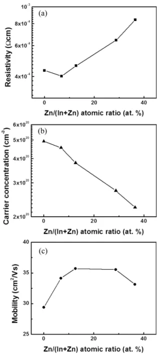 Fig. 3. Electrical properties of the as-deposited Zn doped ITO films, (a) resistivity, (b) Carrier concentration and (c) Hall mobility.