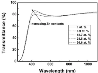 Fig. 6. The FOM of the as-deposited Zn doped ITO films as a function of Zn/(In + Zn) atomic ratio.