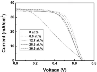 Table 1. Characteristics of silicon heterojunction solar cells with different Zn composition.
