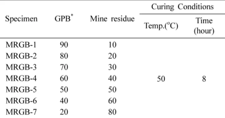 Table 1. Chemical compositions of raw materials (unit: wt.%).
