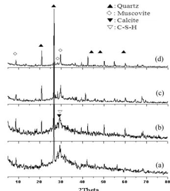 Fig. 3. XRD patterns of mine residue-based geopolymeric ceramics (at 28 days); (a) MRGB-2, (b) MRGB-4, (c) MRGB-6 and (d) MRGB-7.