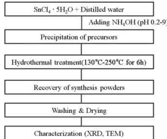 Fig. 1. Experimental flow chart of synthesized Tin oxide powders by hydrothermal processing.
