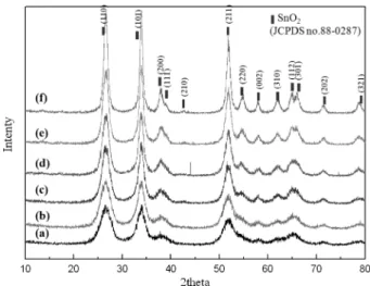 Fig. 2 shows X-ray diffraction patterns of the synthesized SnO 2  nanoparticles as a function of reaction temperature.
