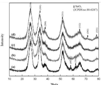 Fig. 4 shows the X-ray diffraction pattern of the synthe- synthe-sized SnO 2  nanoparticles as a function of pH value