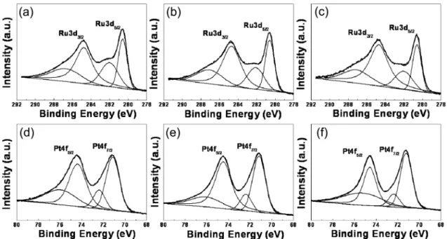 Fig. 4 은 (a) electrospun Pt나노선  촉매, (b) 20 wt% Pt/