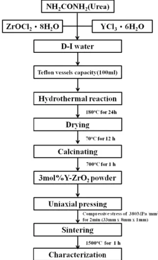 Fig. 1. Experimental flow chart for synthesis of 3mol%Y-ZrO 2