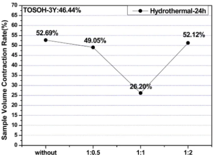 Fig. 8. Volume contraction rate of 3mol% Y 2 O 3 -ZrO 2  samples sintered at 1500 o C for 1 h.
