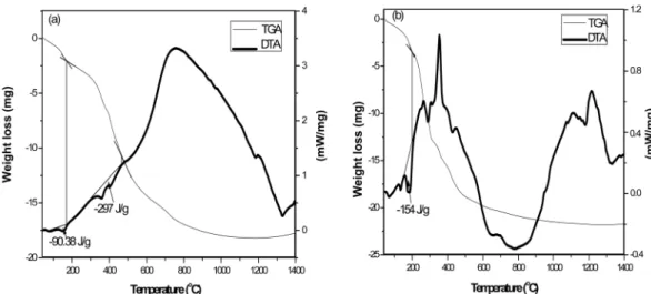 Fig. 3. XRD patterns of the Y 2 O 3  powder with (a) oxalic acid and (b) ammonium oxalate obtained at various temperatures.