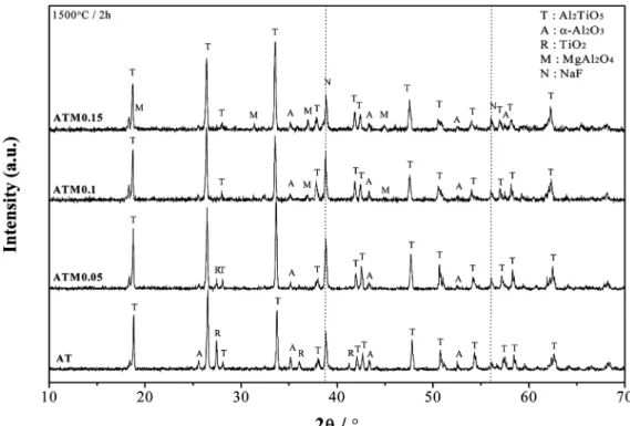 Fig. 1. X-ray diffraction patterns of samples AT, ATM0.05, ATM0.10 and ATM0.15 as Table 1 fired at 1500 o C/2h