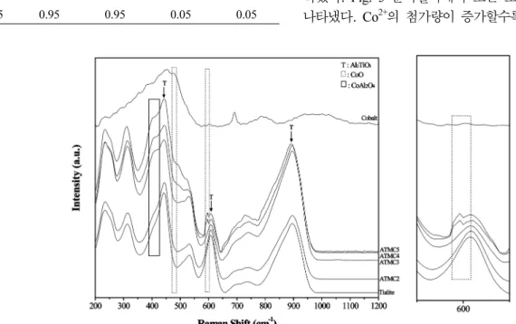 Table 2. Composition of Co-doped Al 2 TiO 5  system (unit: mole).