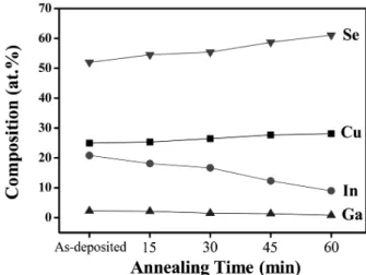 Fig. 1. The compositions of CIGS thin films with annealing time.