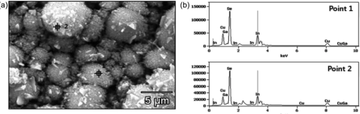 Fig. 5. The SEM micrograph for EDS analysis at the matrix (point 1) and faceted particle (point 2) in the annealed CIGS film (a) and EDS spectra (b)