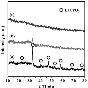 Fig. 5. TG-DTA curve for as-prepared La-Cr-O precursor by PP method at the condition of PVP 1wt% and AcAc 8 a mol