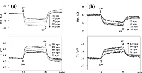 Fig. 11. Resistance and capacitance responses of LaCoO 3 /LATP device to different concentrations of (a) NO and (b) NO 2  at 400 o C for 1 kHz, 0.5V.