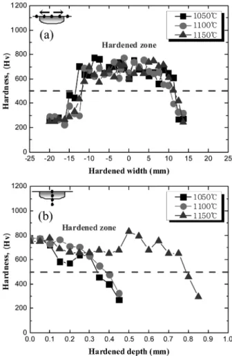 Fig. 2. Variation of cast iron of hardness on hardened zone prepared by local laser heat treatment; (a) Hardened width by temperature control and (b) Hardness by speed control.