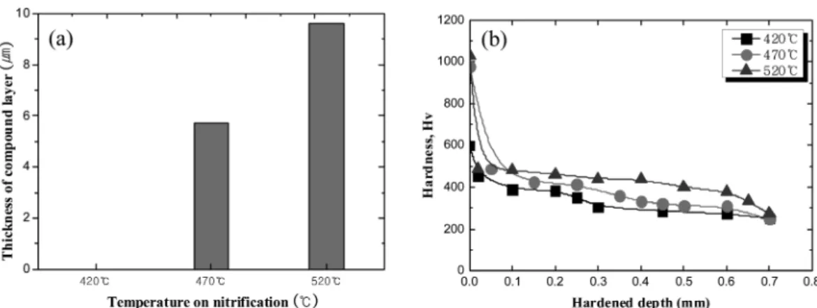 Fig. 7. Characteristics of combined heat treated by time on nitrification; (a) Thickness of compound layer and (b) Hardening characteristics.